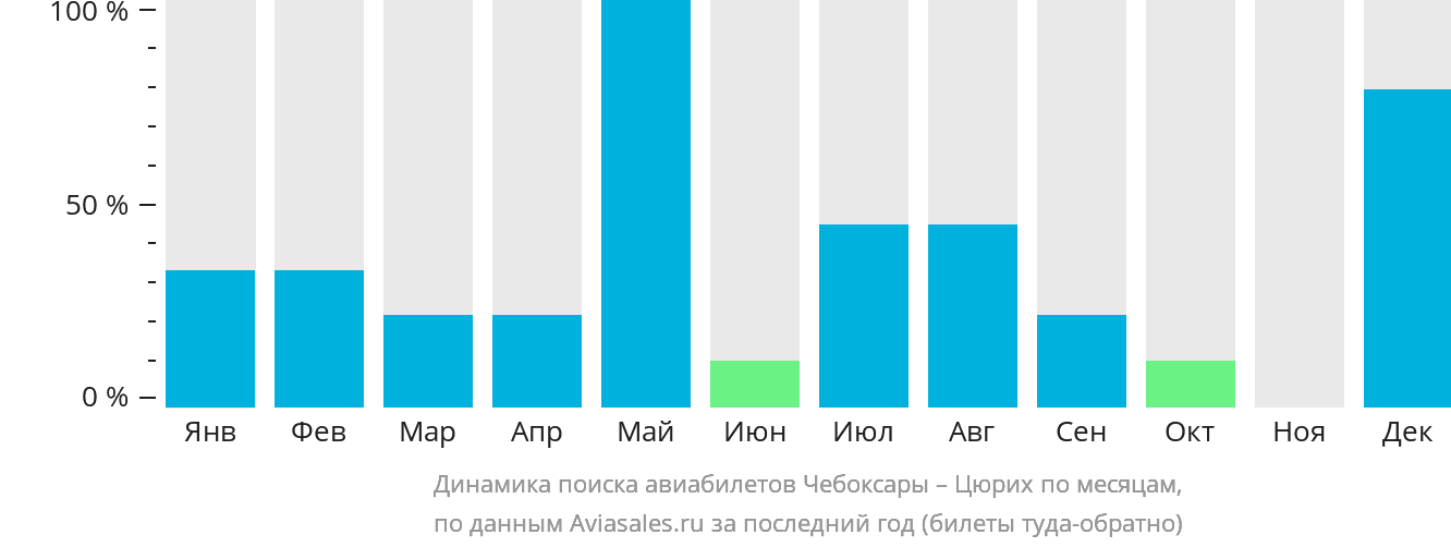 Динамика поиска авиабилетов из Чебоксар в Цюрих по месяцам