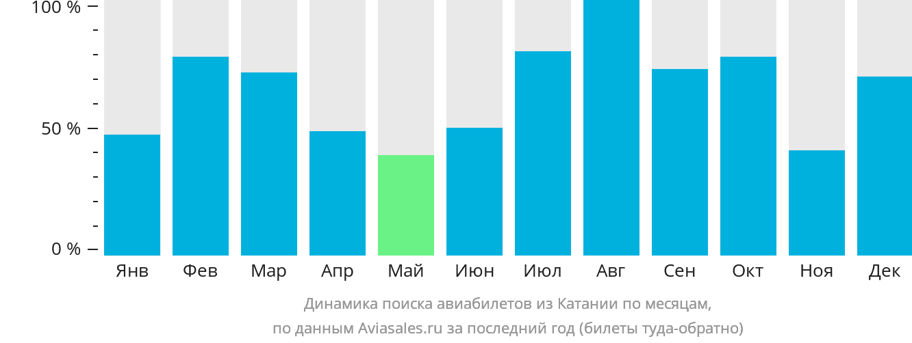 Динамика поиска авиабилетов из Катании по месяцам