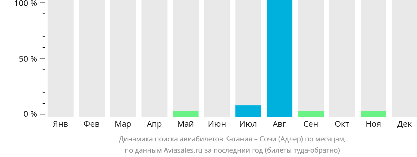 Динамика поиска авиабилетов из Катании в Сочи по месяцам