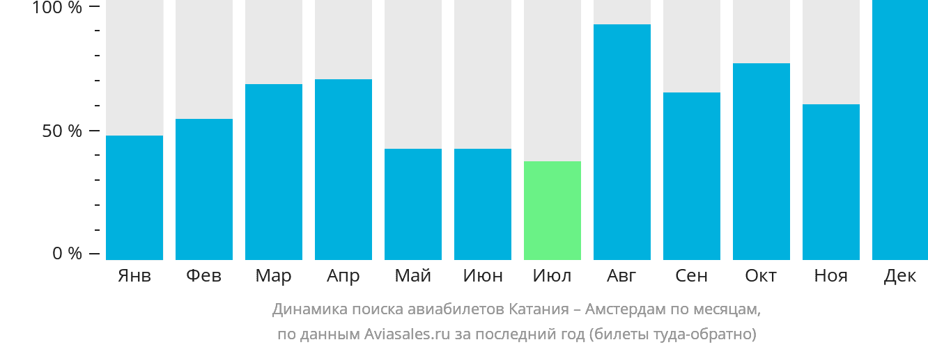 Динамика поиска авиабилетов из Катании в Амстердам по месяцам