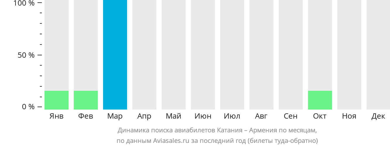 Динамика поиска авиабилетов из Катании в Армению по месяцам