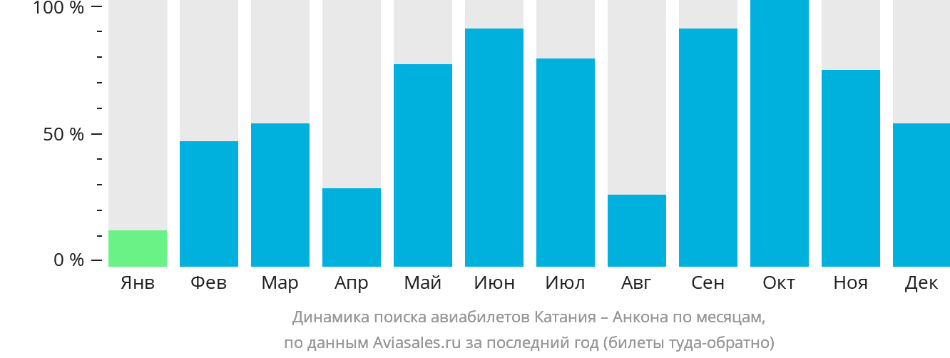 Динамика поиска авиабилетов из Катании в Анкону по месяцам