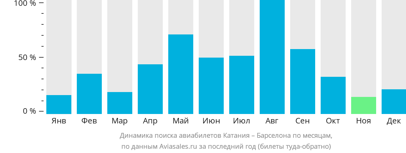 Динамика поиска авиабилетов из Катании в Барселону по месяцам