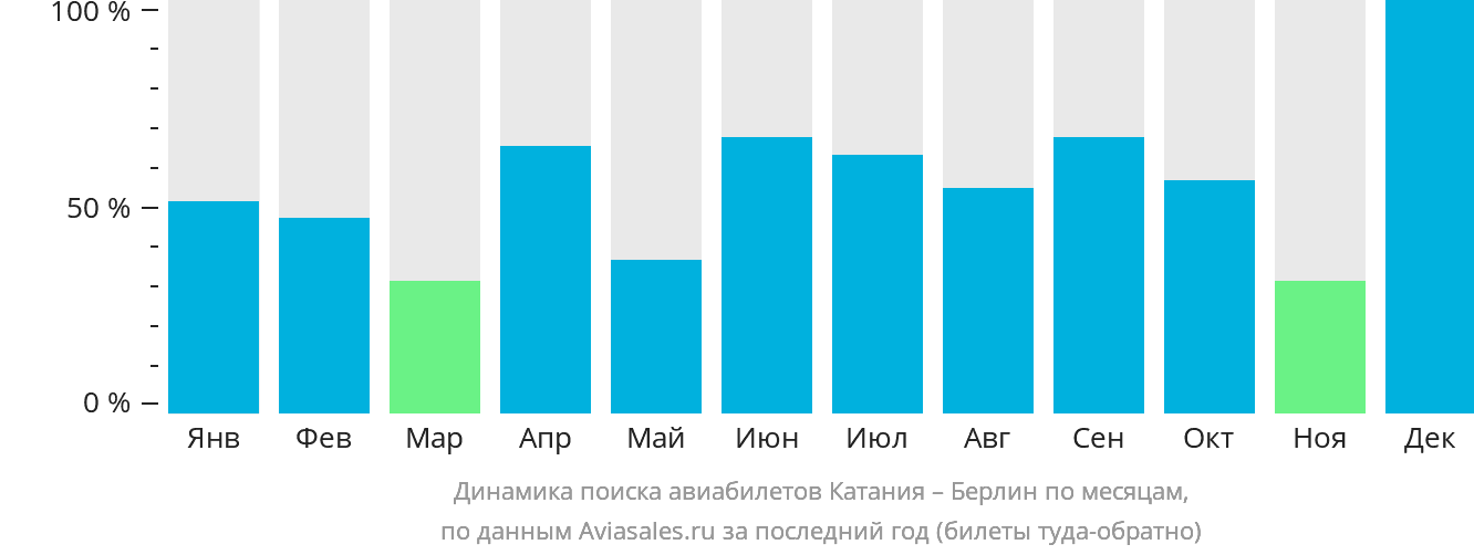 Динамика поиска авиабилетов из Катании в Берлин по месяцам