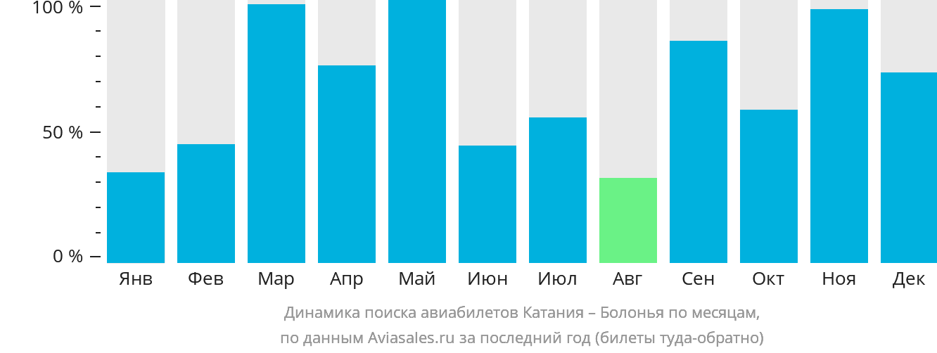 Динамика поиска авиабилетов из Катании в Болонью по месяцам