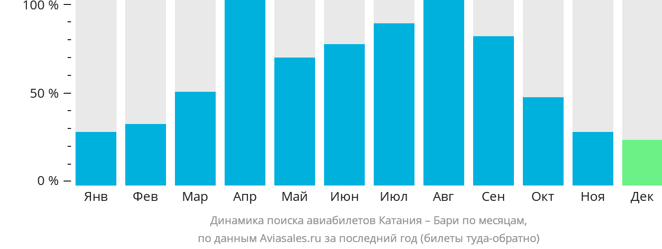 Динамика поиска авиабилетов из Катании в Бари по месяцам