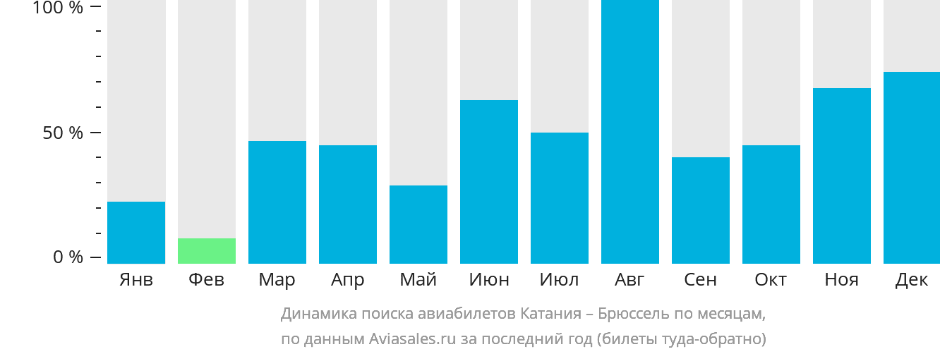 Динамика поиска авиабилетов из Катании в Брюссель по месяцам