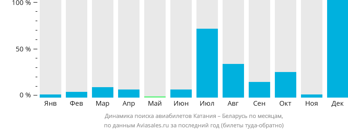 Динамика поиска авиабилетов из Катании в Беларусь по месяцам