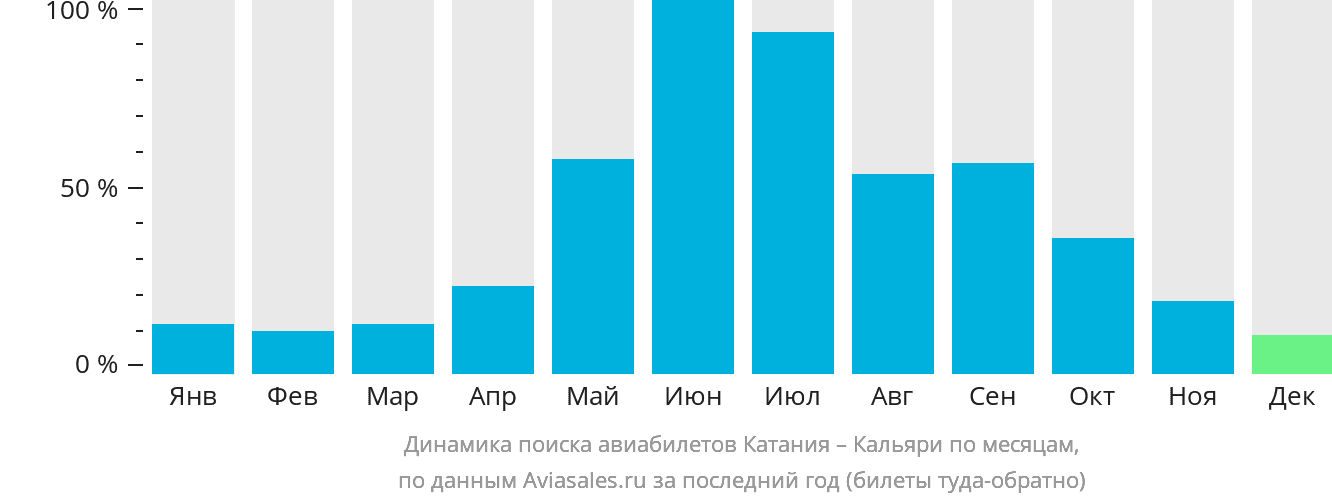 Динамика поиска авиабилетов из Катании в Кальяри по месяцам