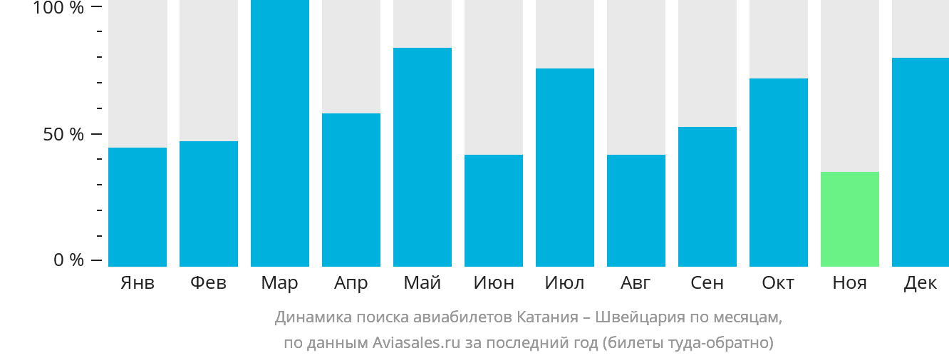 Динамика поиска авиабилетов из Катании в Швейцарию по месяцам