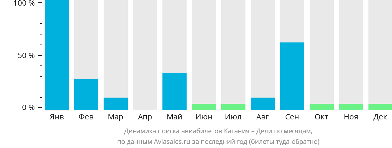 Динамика поиска авиабилетов из Катании в Дели по месяцам