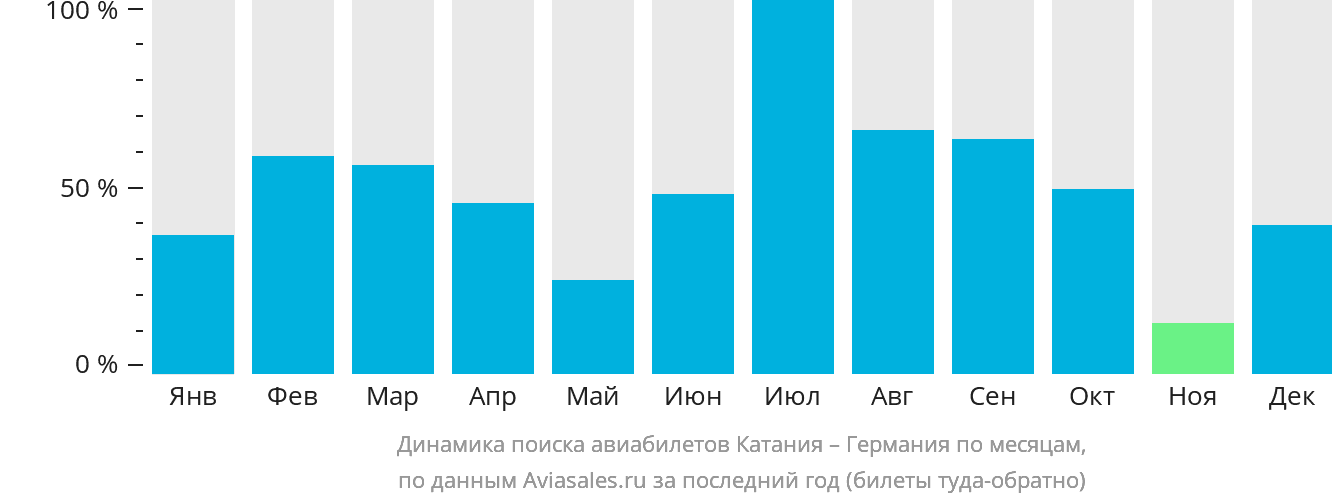 Динамика поиска авиабилетов из Катании в Германию по месяцам
