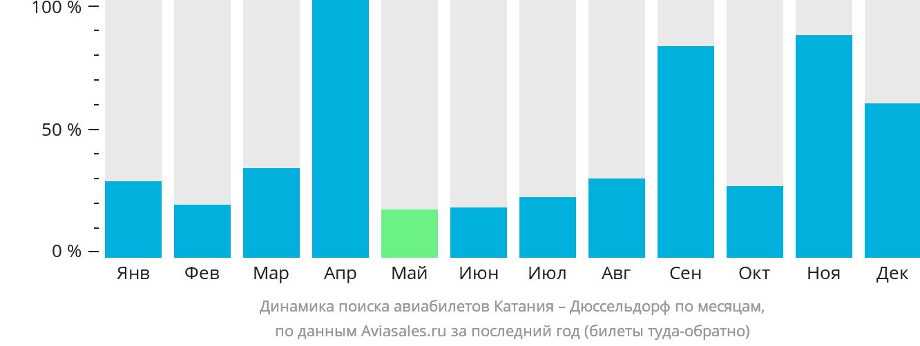 Динамика поиска авиабилетов из Катании в Дюссельдорф по месяцам