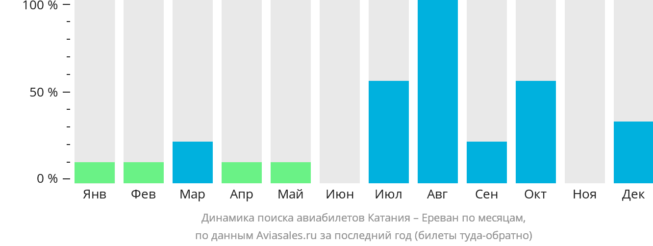 Динамика поиска авиабилетов из Катании в Ереван по месяцам