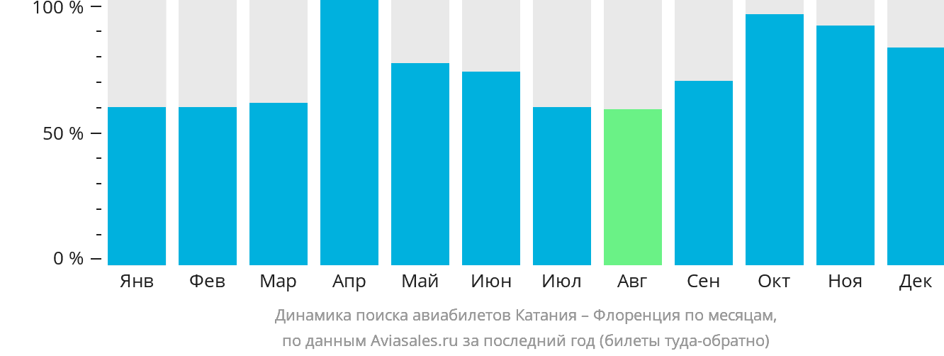 Динамика поиска авиабилетов из Катании в Флоренцию по месяцам
