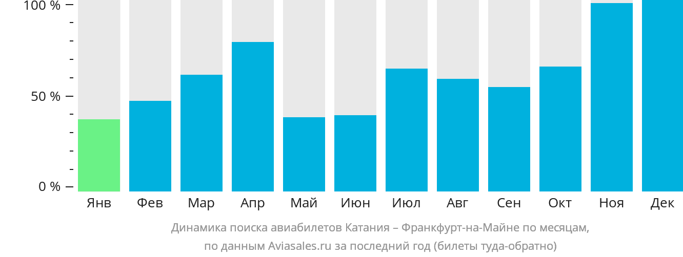 Динамика поиска авиабилетов из Катании во Франкфурт-на-Майне по месяцам