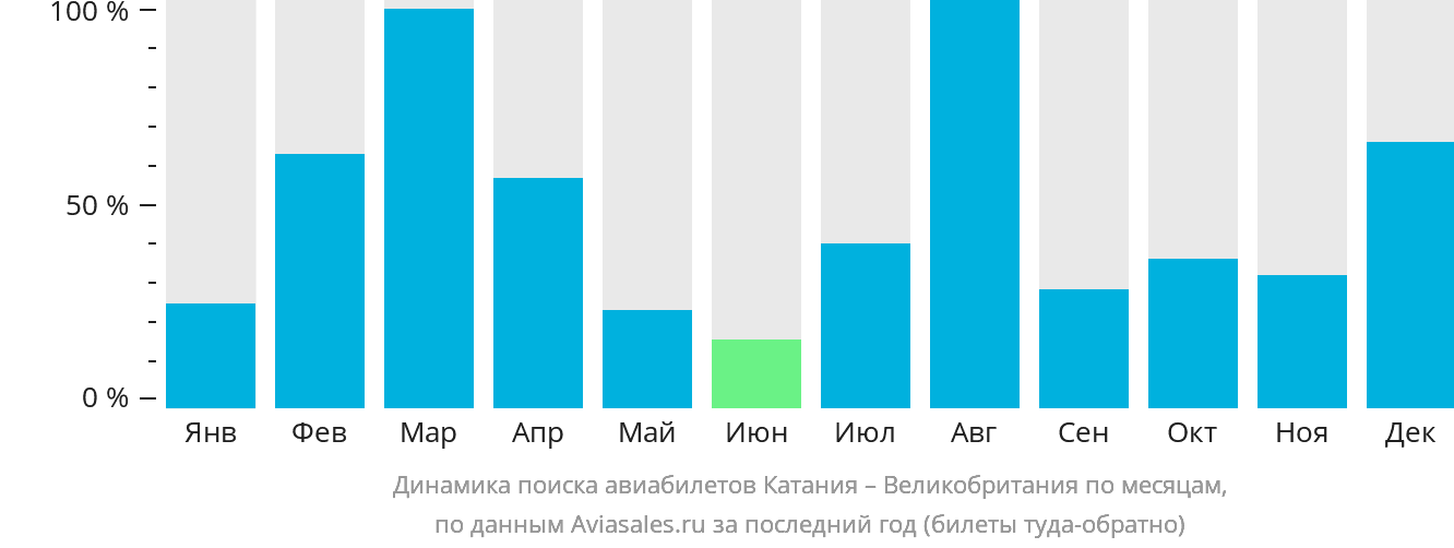 Динамика поиска авиабилетов из Катании в Великобританию по месяцам