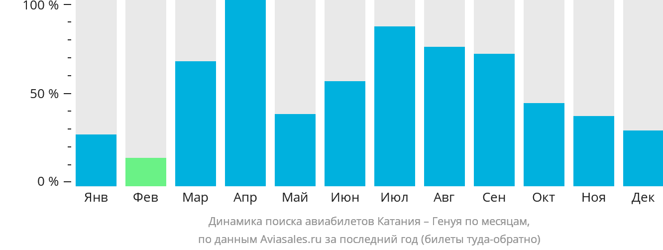 Динамика поиска авиабилетов из Катании в Геную по месяцам