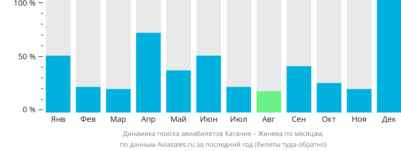 Динамика поиска авиабилетов из Катании в Женеву по месяцам
