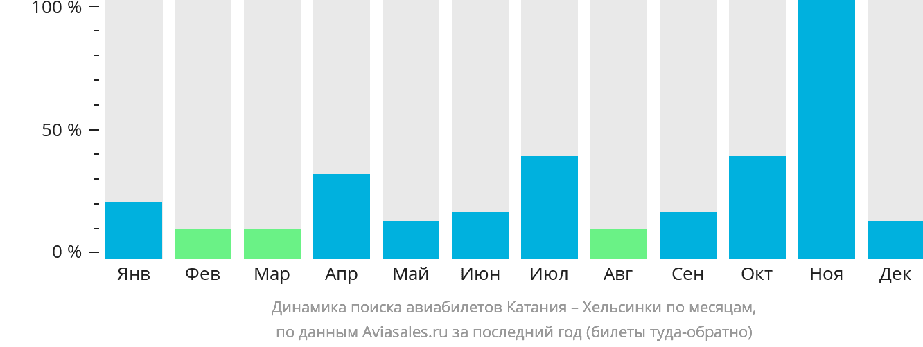 Динамика поиска авиабилетов из Катании в Хельсинки по месяцам