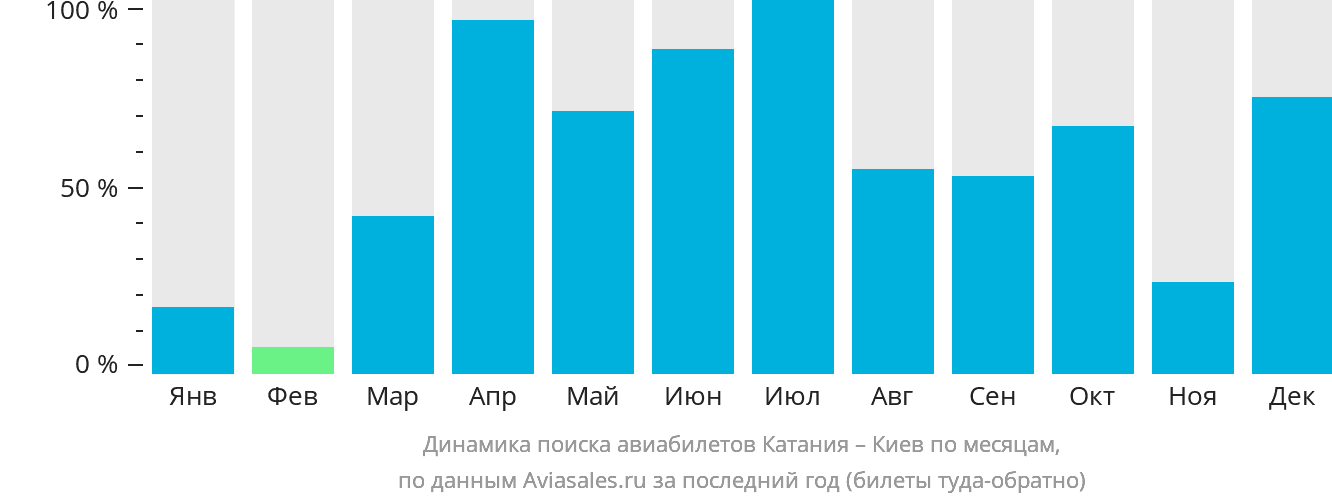 Динамика поиска авиабилетов из Катании в Киев по месяцам