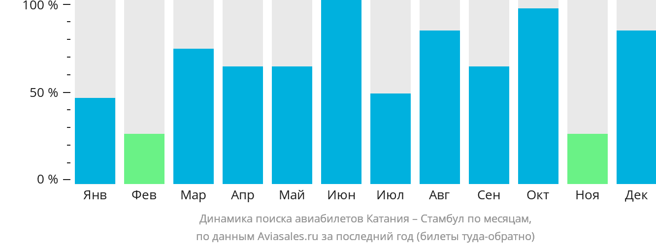 Динамика поиска авиабилетов из Катании в Стамбул по месяцам
