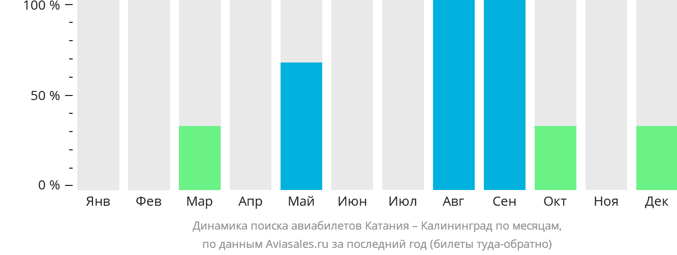 Динамика поиска авиабилетов из Катании в Калининград по месяцам