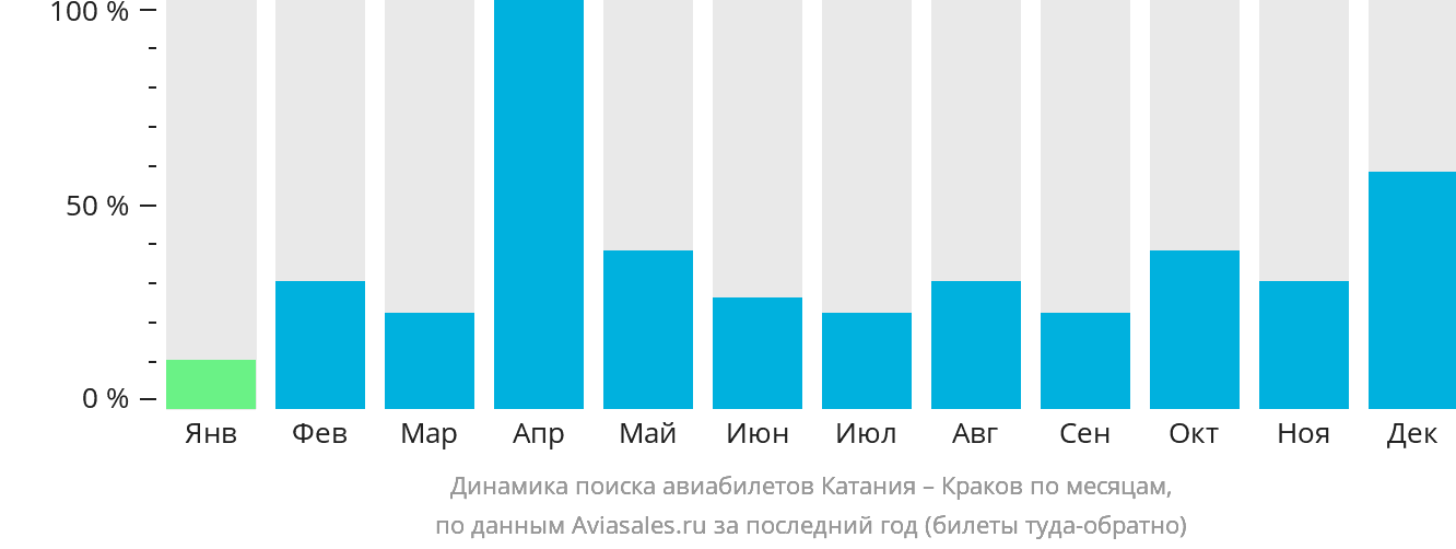 Динамика поиска авиабилетов из Катании в Краков по месяцам