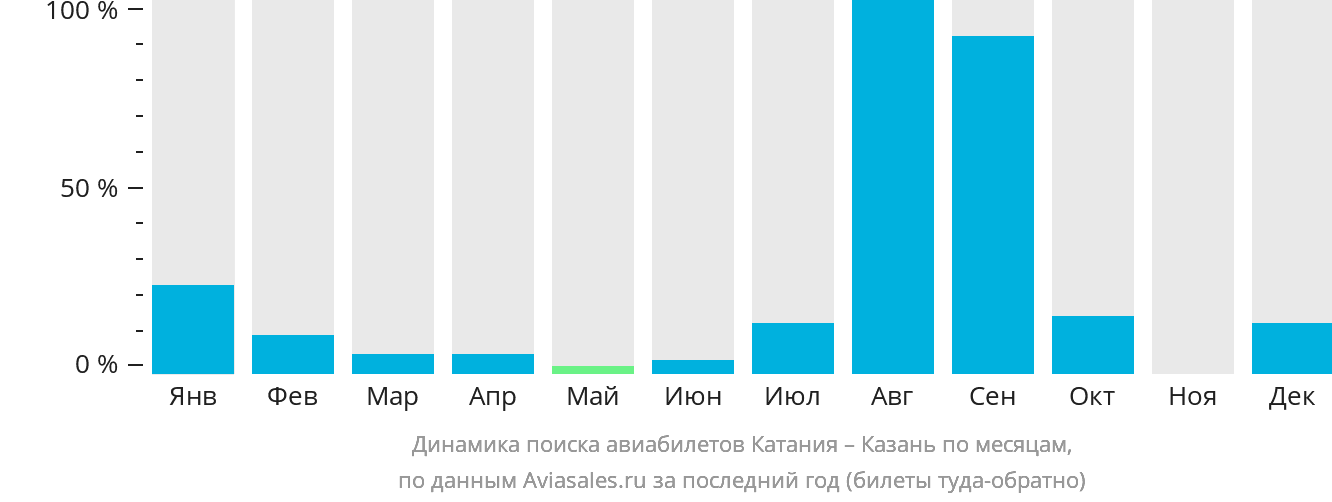 Динамика поиска авиабилетов из Катании в Казань по месяцам