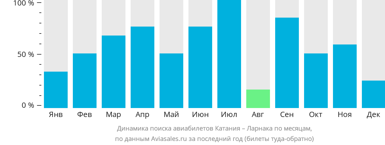 Динамика поиска авиабилетов из Катании в Ларнаку по месяцам