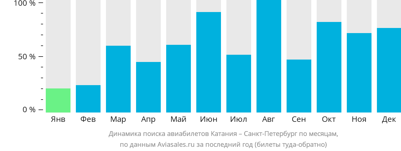 Динамика поиска авиабилетов из Катании в Санкт-Петербург по месяцам