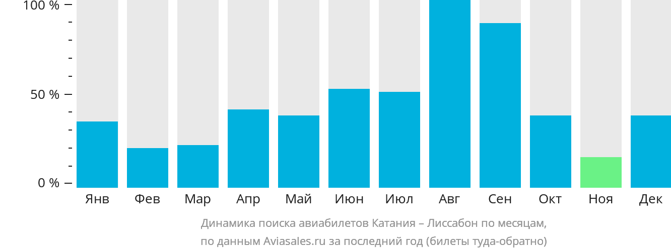 Динамика поиска авиабилетов из Катании в Лиссабон по месяцам