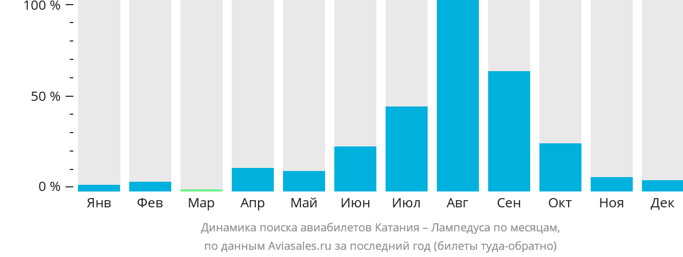 Динамика поиска авиабилетов из Катании в Лампедузу по месяцам