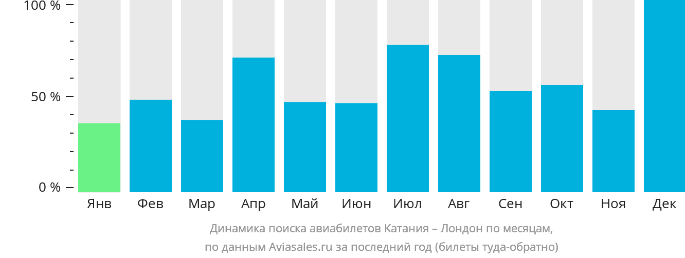 Динамика поиска авиабилетов из Катании в Лондон по месяцам