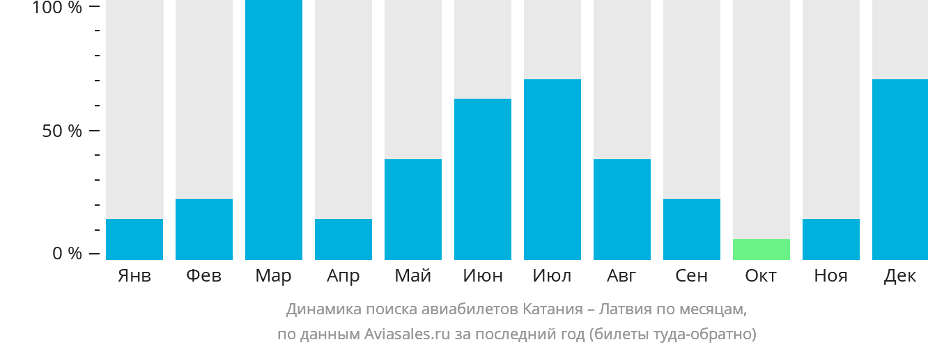 Динамика поиска авиабилетов из Катании в Латвию по месяцам