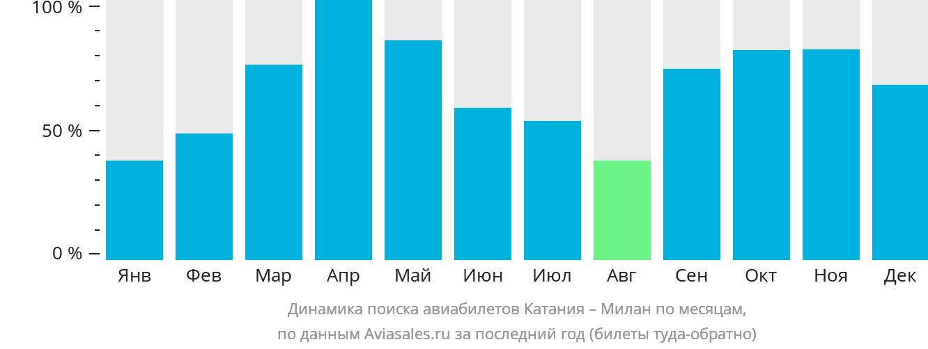 Динамика поиска авиабилетов из Катании в Милан по месяцам