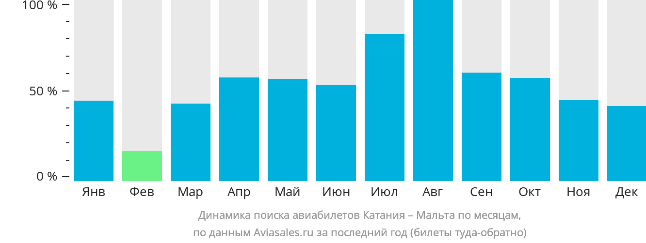 Динамика поиска авиабилетов из Катании на Мальту по месяцам