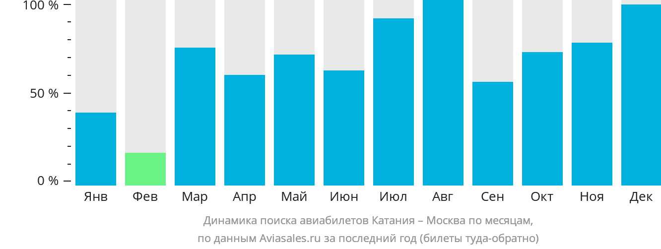 Динамика поиска авиабилетов из Катании в Москву по месяцам