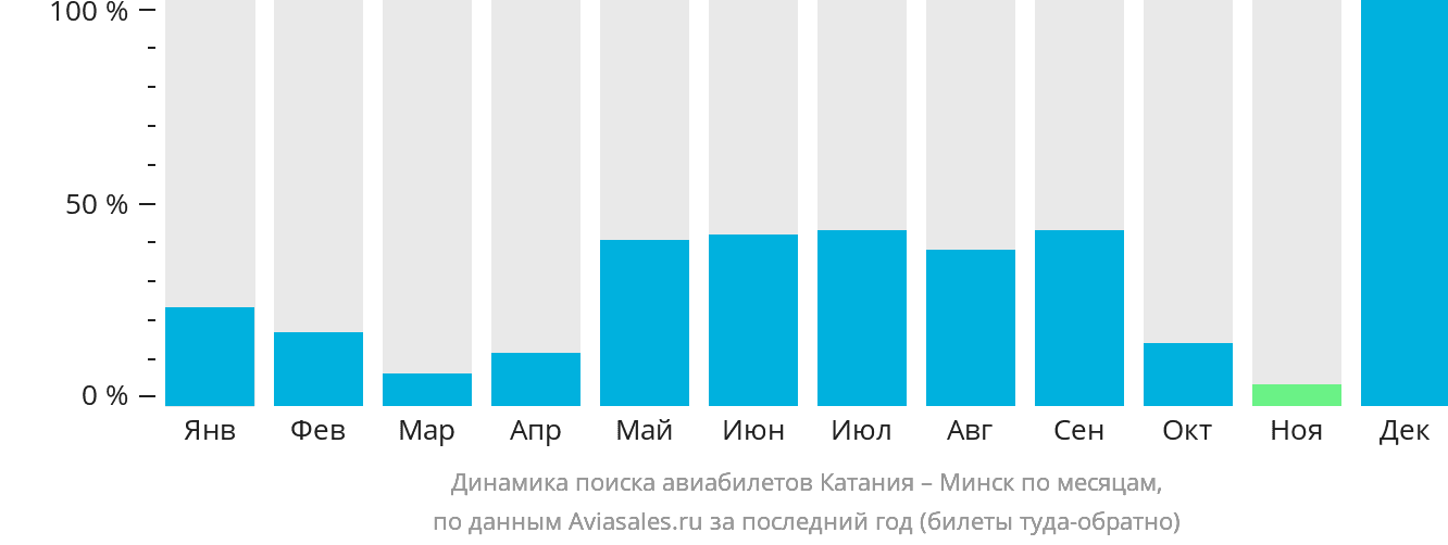 Динамика поиска авиабилетов из Катании в Минск по месяцам