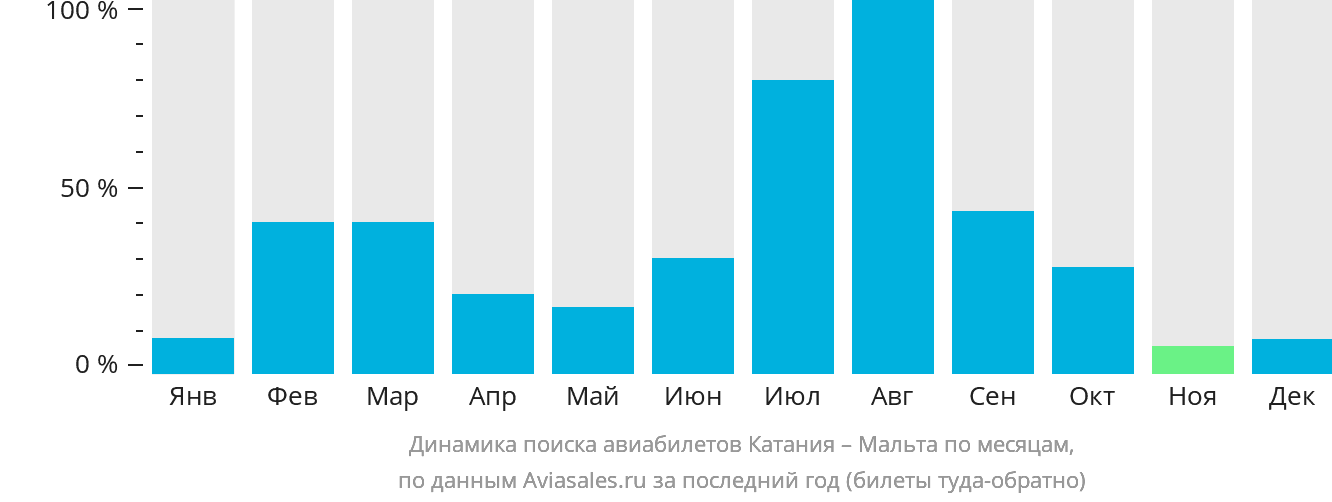 Динамика поиска авиабилетов из Катании на Мальту по месяцам