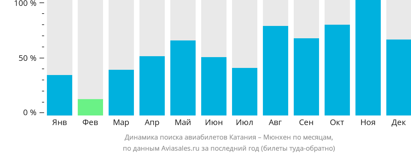 Динамика поиска авиабилетов из Катании в Мюнхен по месяцам