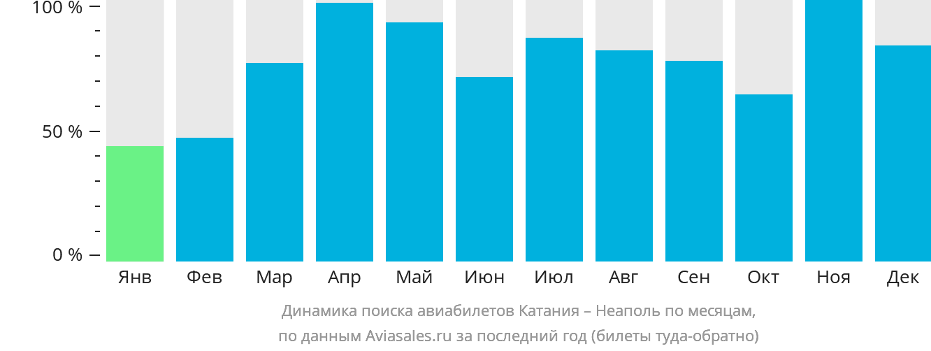 Динамика поиска авиабилетов из Катании в Неаполь по месяцам