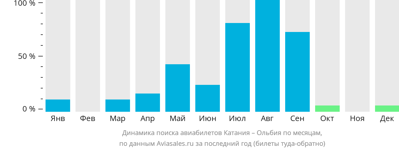 Динамика поиска авиабилетов из Катании в Ольбию по месяцам