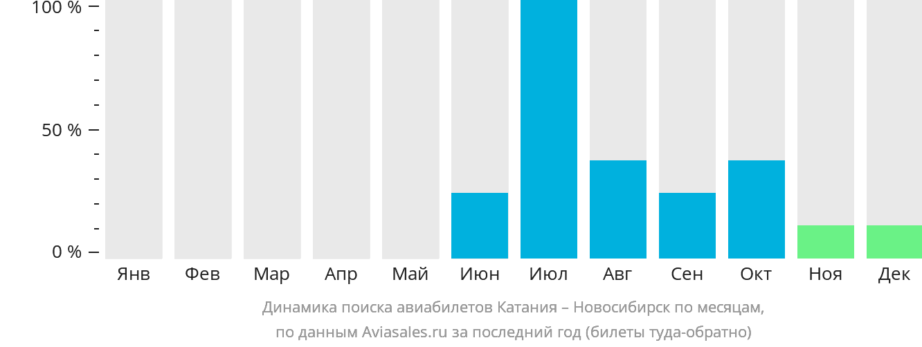 Динамика поиска авиабилетов из Катании в Новосибирск по месяцам
