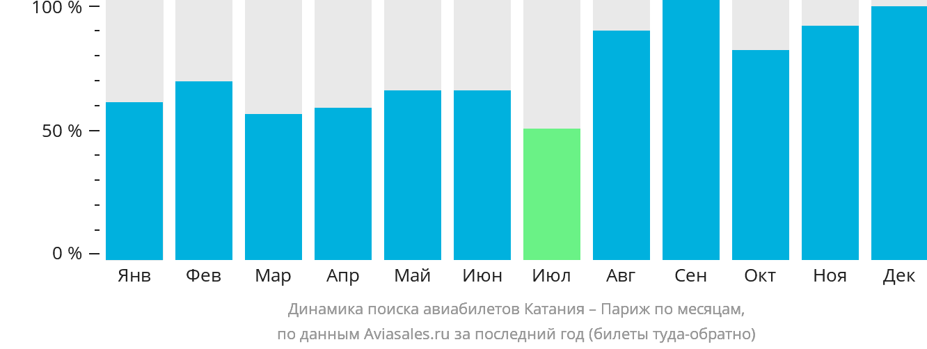 Динамика поиска авиабилетов из Катании в Париж по месяцам