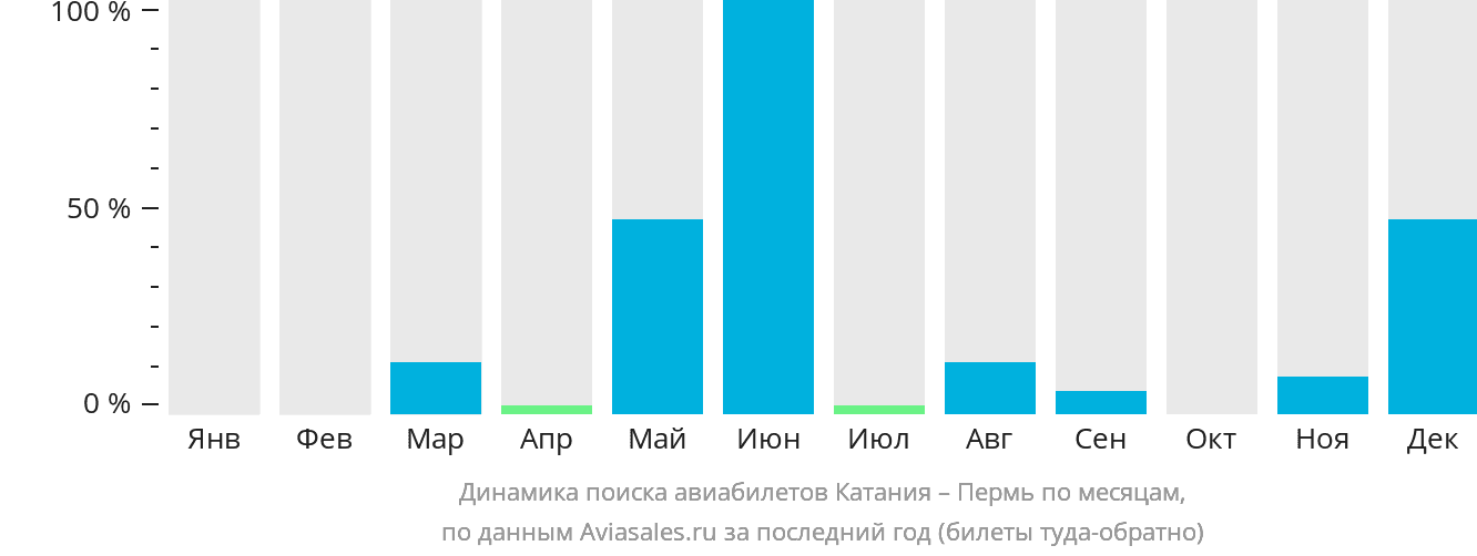 Динамика поиска авиабилетов из Катании в Пермь по месяцам