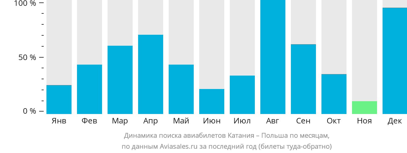 Динамика поиска авиабилетов из Катании в Польшу по месяцам