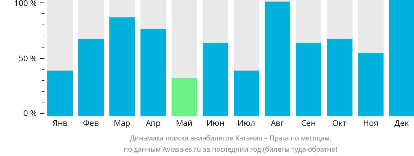 Динамика поиска авиабилетов из Катании в Прагу по месяцам