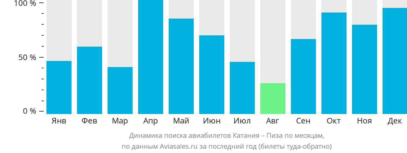 Динамика поиска авиабилетов из Катании в Пизу по месяцам