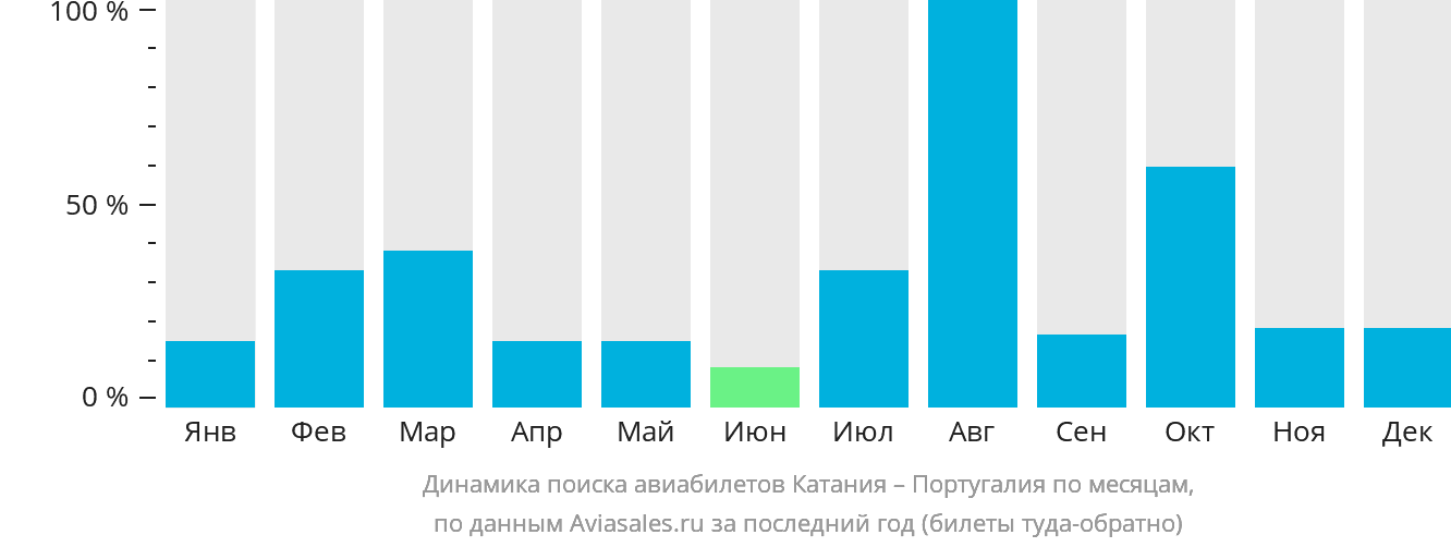 Динамика поиска авиабилетов из Катании в Португалию по месяцам